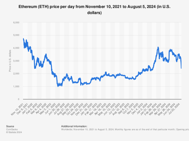 Litecoin Vs Ethereum: All You Need To Know In 2022 Statistic: Ethereum (ETH) price per day from September 2015 to September 9, 2022 (in U.S. dollars) | Statista